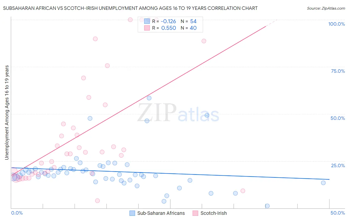 Subsaharan African vs Scotch-Irish Unemployment Among Ages 16 to 19 years