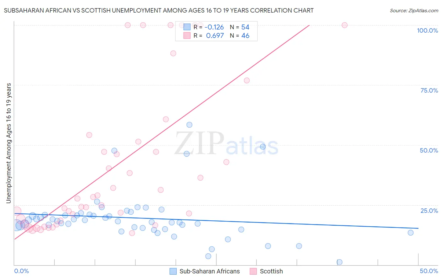Subsaharan African vs Scottish Unemployment Among Ages 16 to 19 years