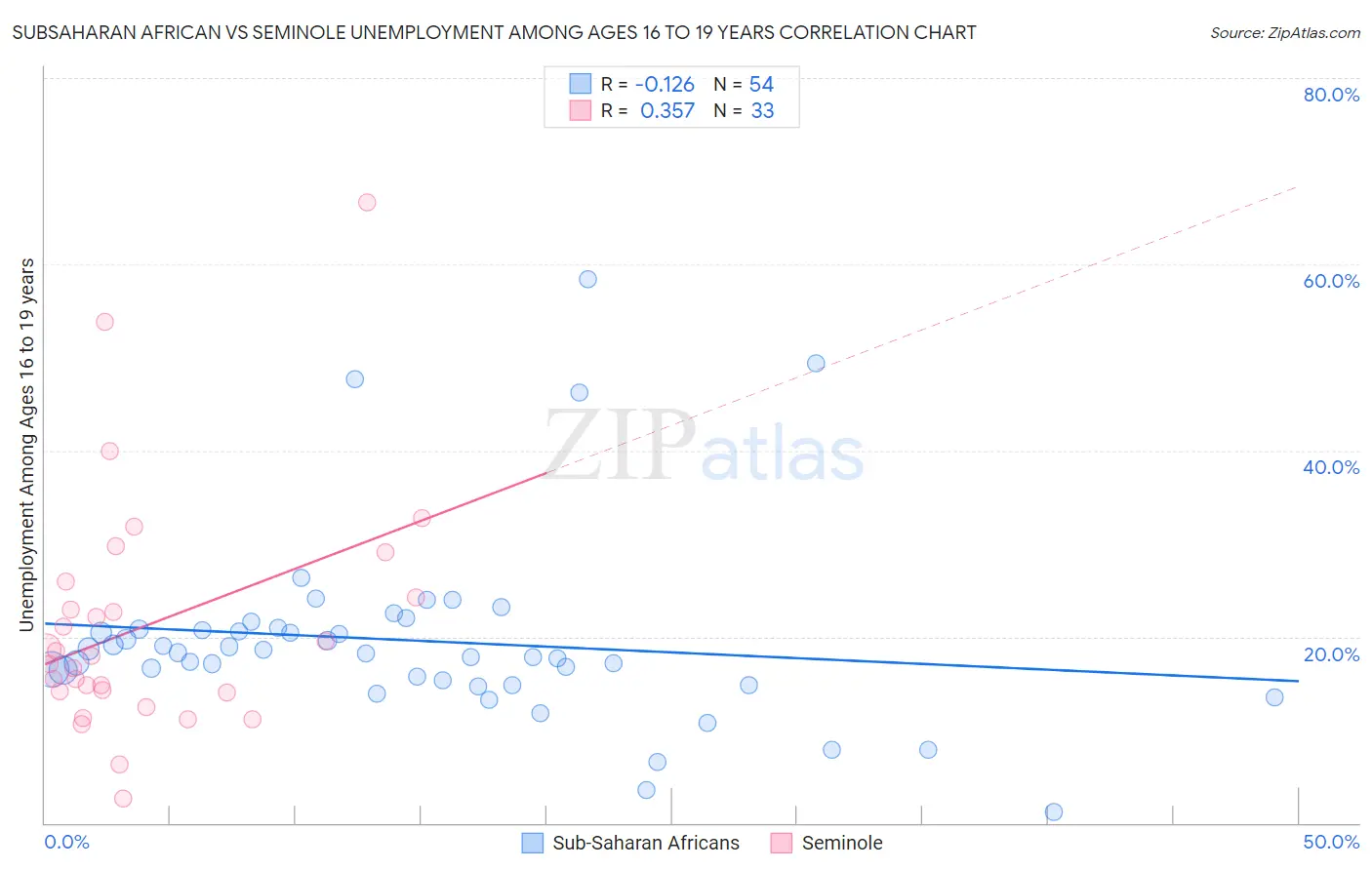 Subsaharan African vs Seminole Unemployment Among Ages 16 to 19 years