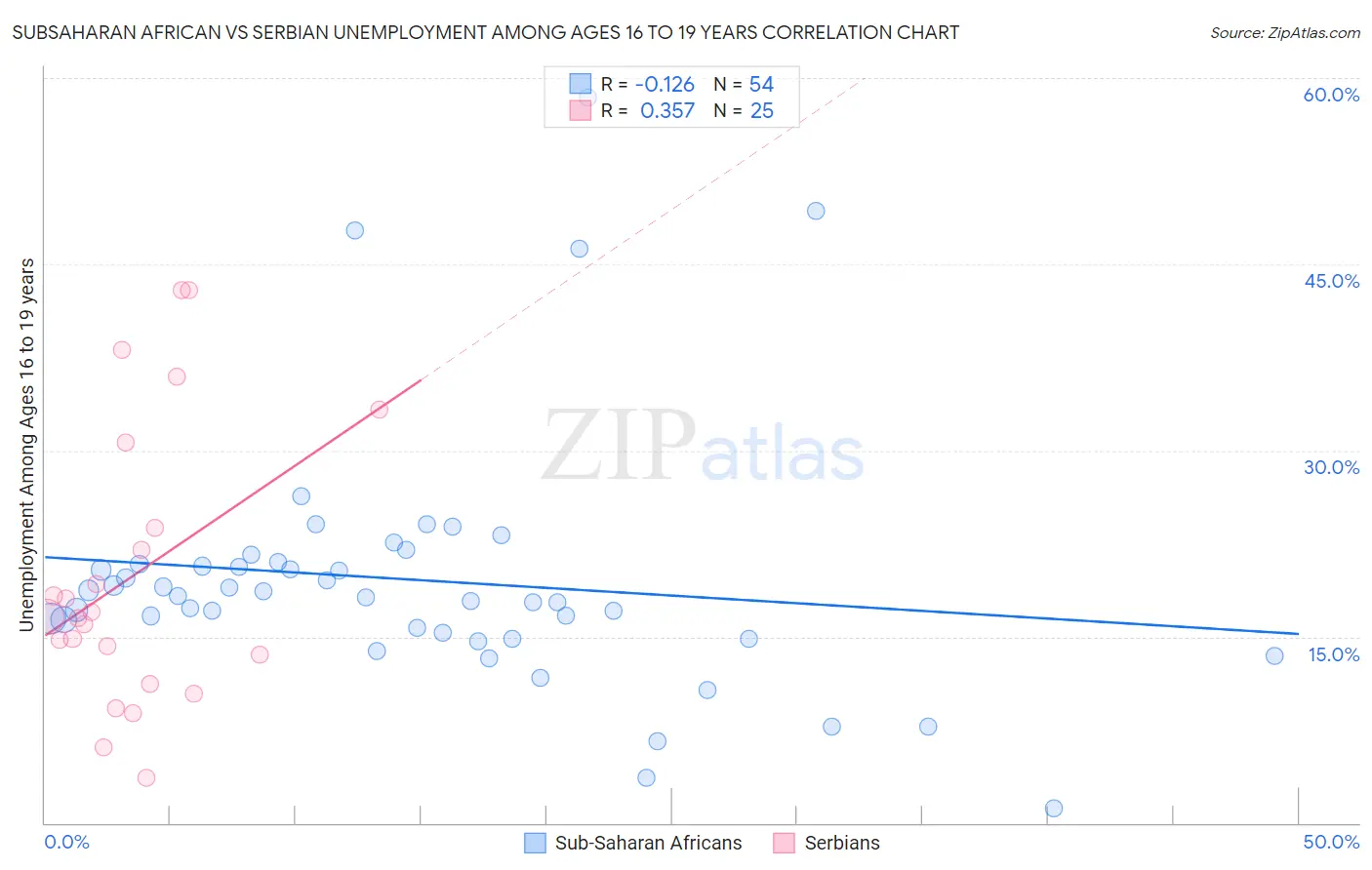 Subsaharan African vs Serbian Unemployment Among Ages 16 to 19 years