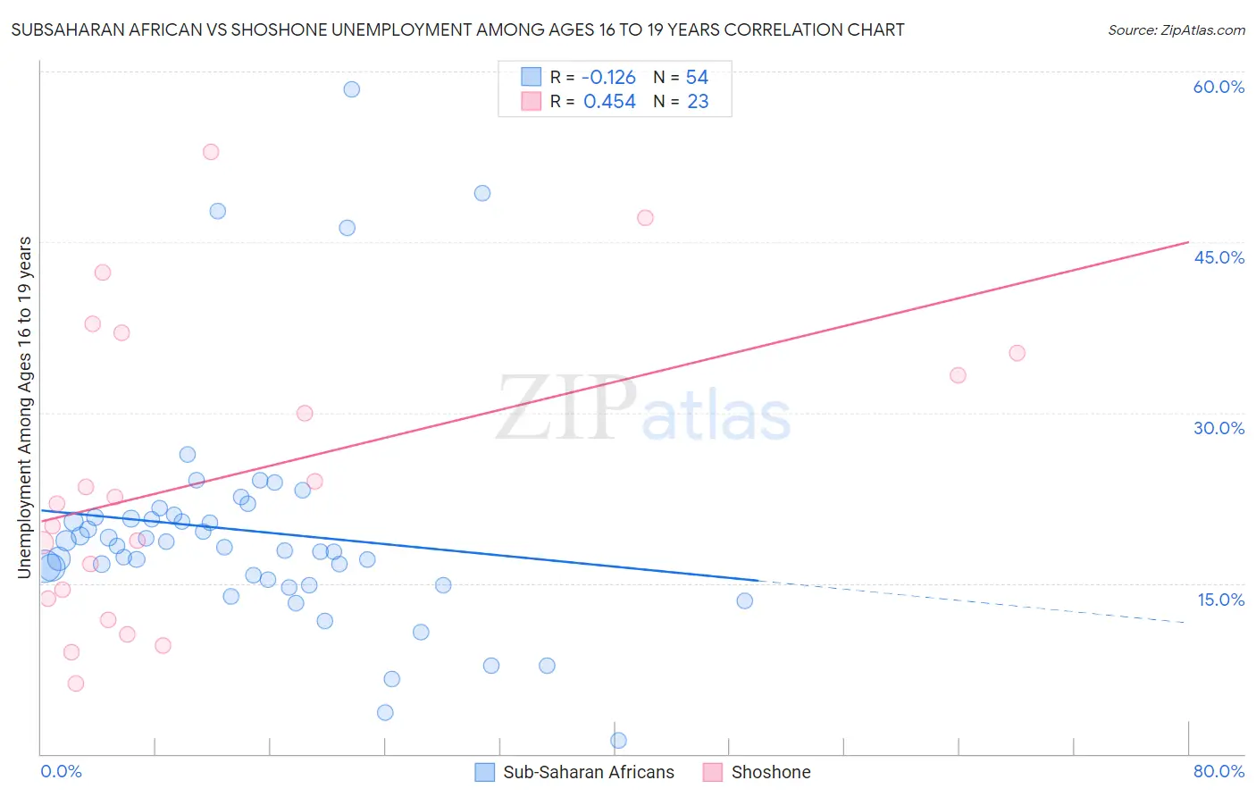 Subsaharan African vs Shoshone Unemployment Among Ages 16 to 19 years