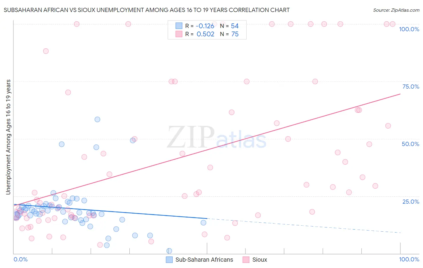 Subsaharan African vs Sioux Unemployment Among Ages 16 to 19 years