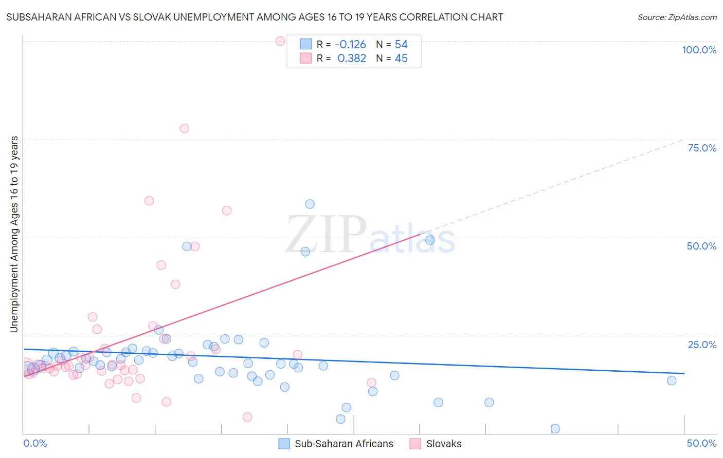 Subsaharan African vs Slovak Unemployment Among Ages 16 to 19 years