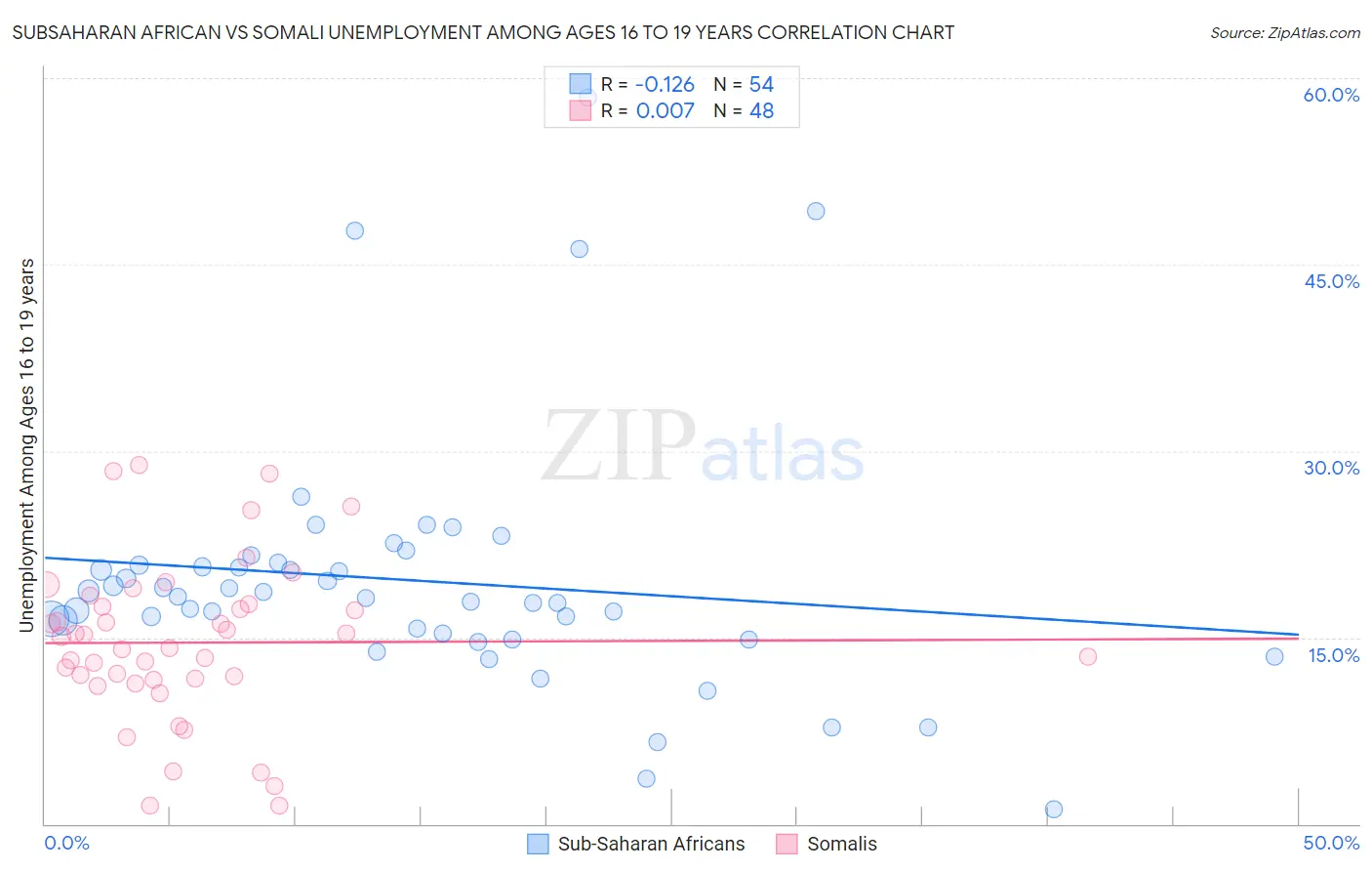 Subsaharan African vs Somali Unemployment Among Ages 16 to 19 years
