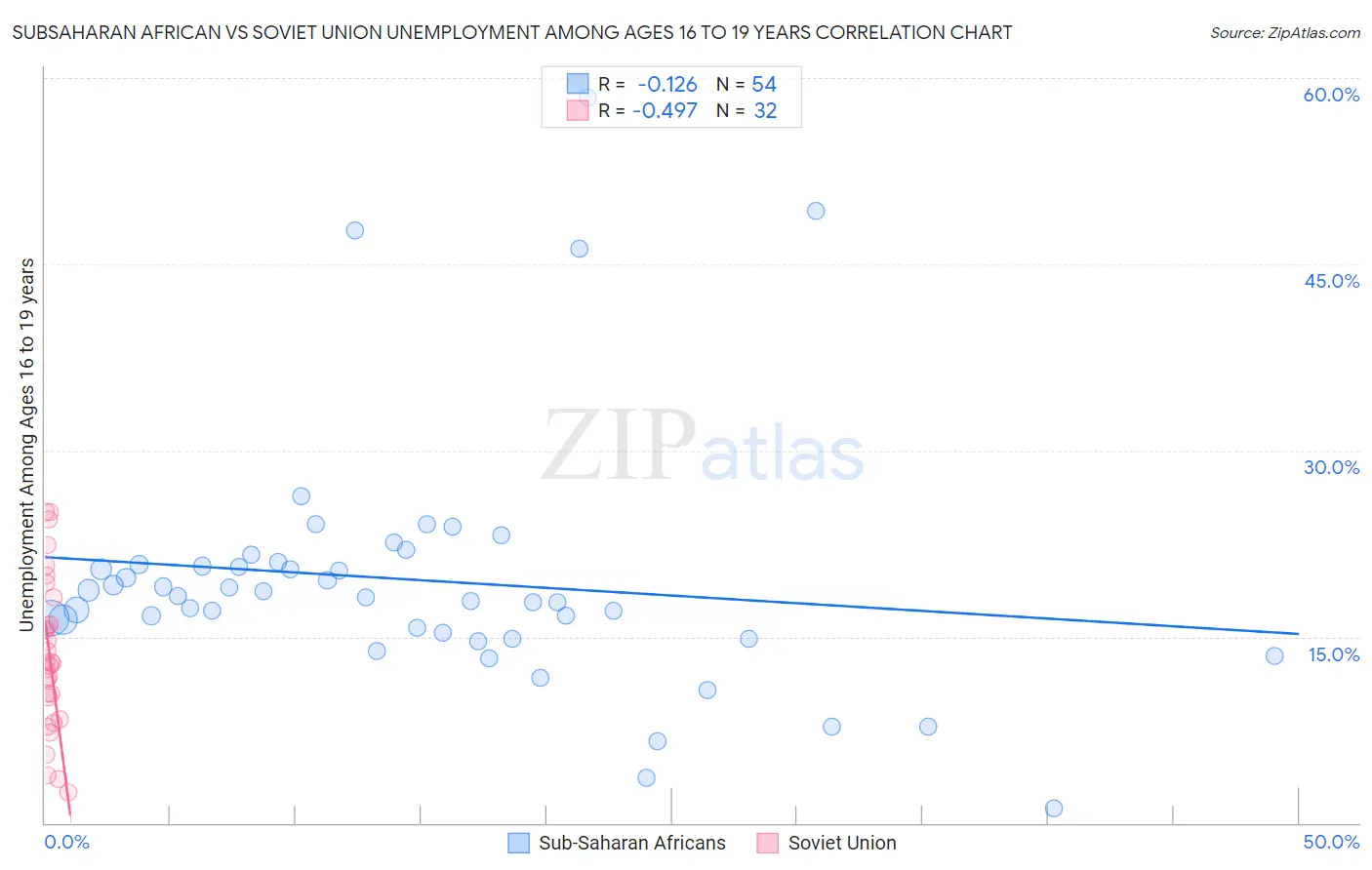 Subsaharan African vs Soviet Union Unemployment Among Ages 16 to 19 years