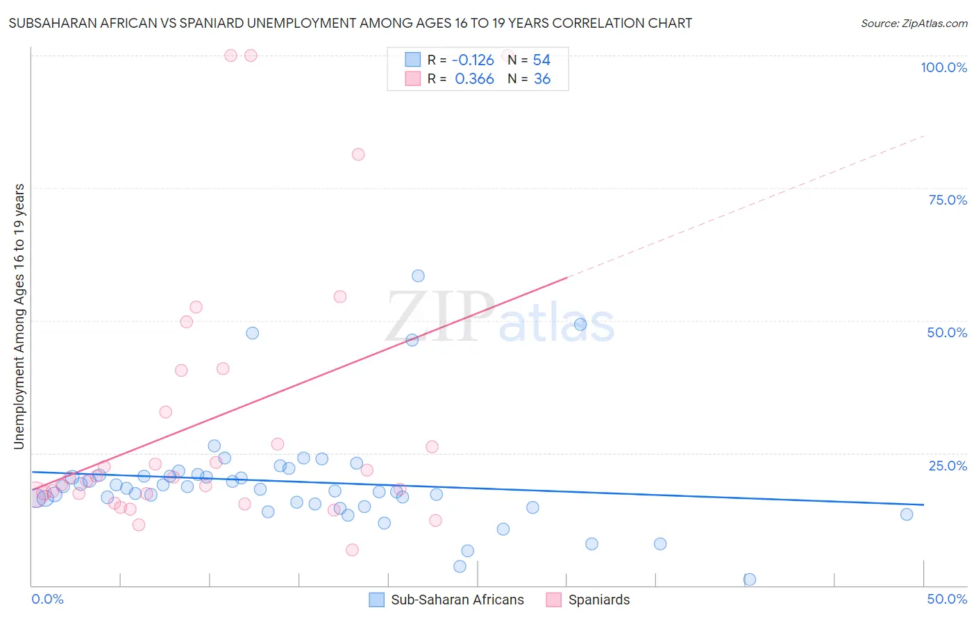 Subsaharan African vs Spaniard Unemployment Among Ages 16 to 19 years