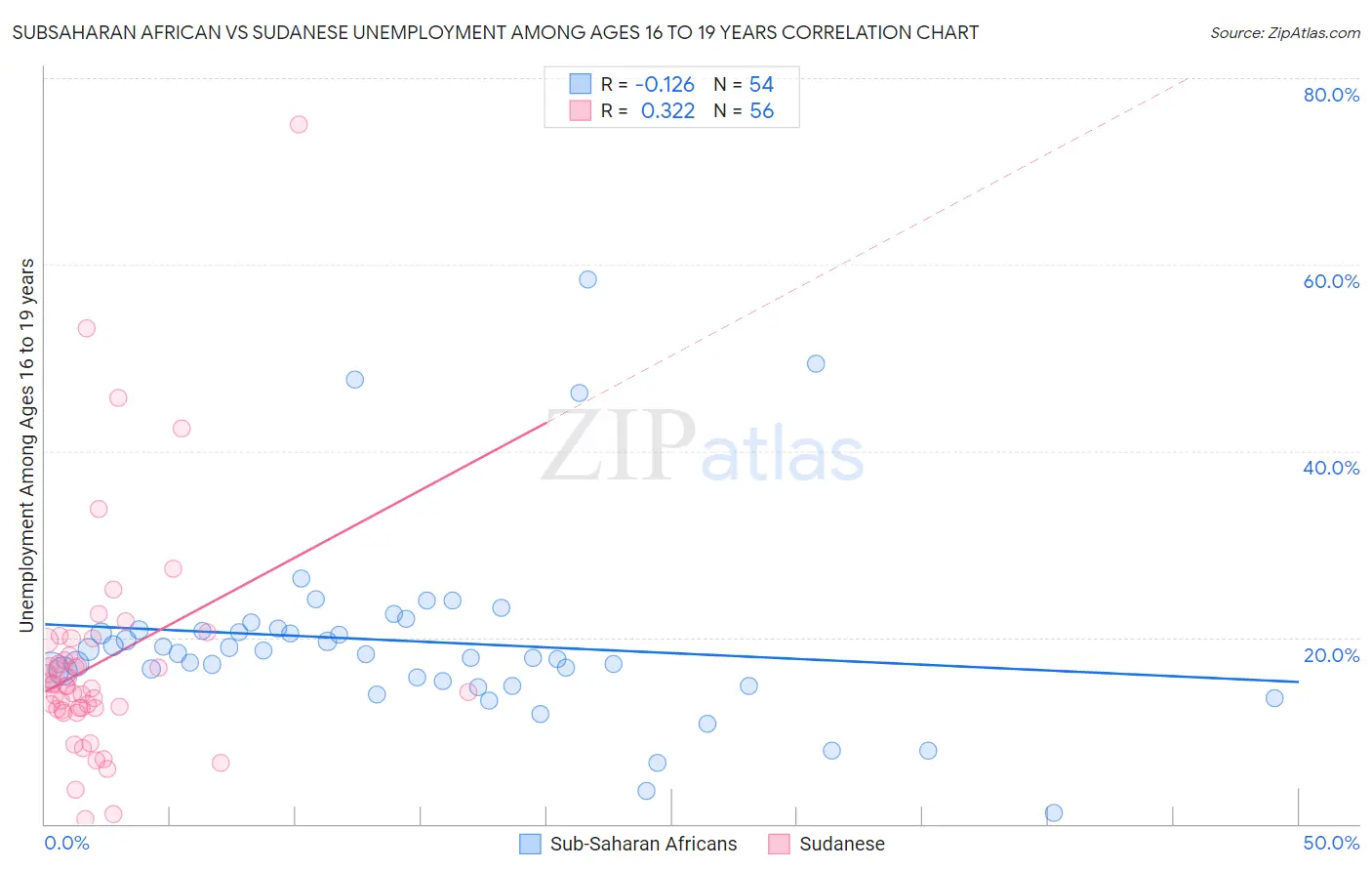 Subsaharan African vs Sudanese Unemployment Among Ages 16 to 19 years