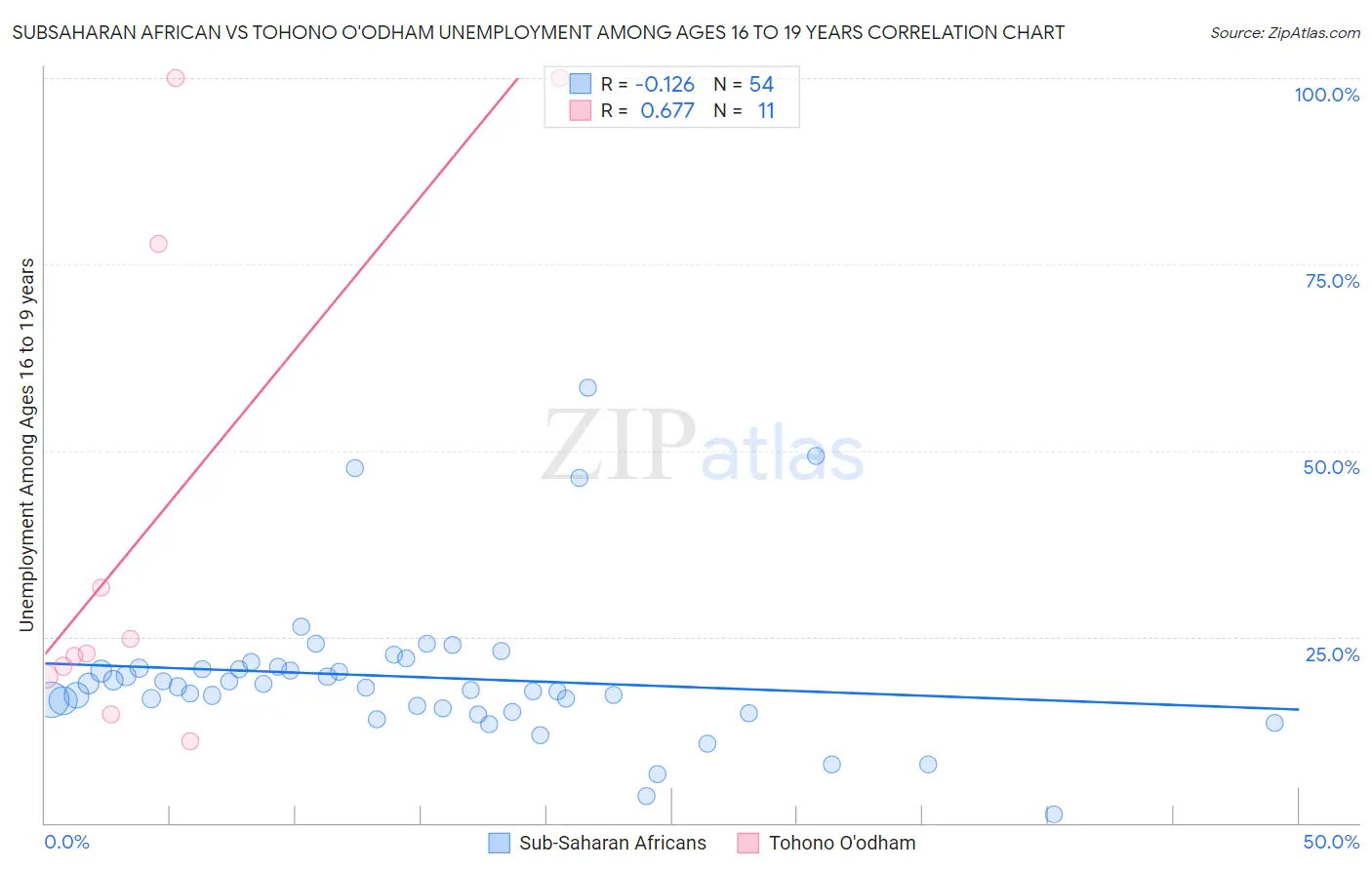 Subsaharan African vs Tohono O'odham Unemployment Among Ages 16 to 19 years