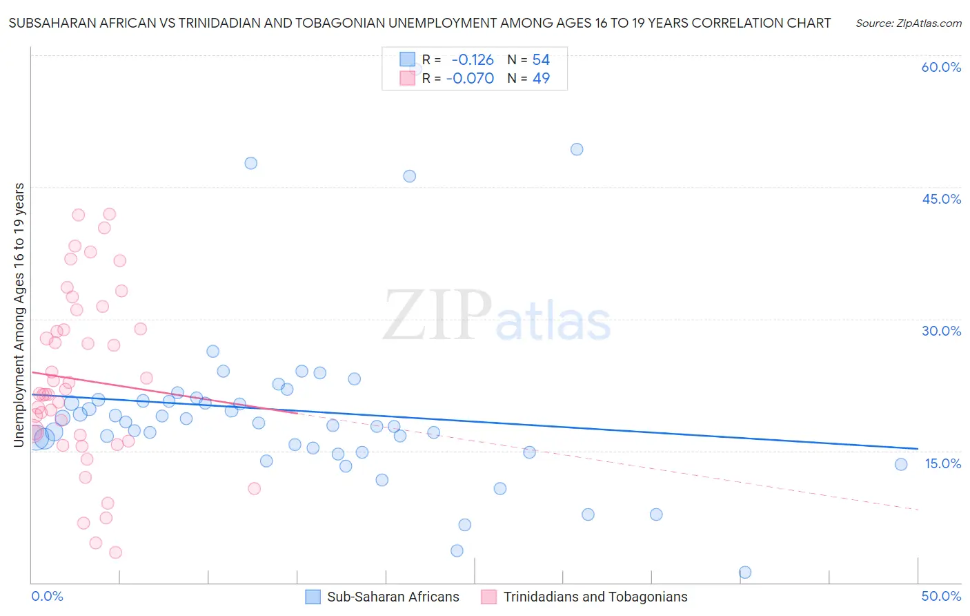 Subsaharan African vs Trinidadian and Tobagonian Unemployment Among Ages 16 to 19 years