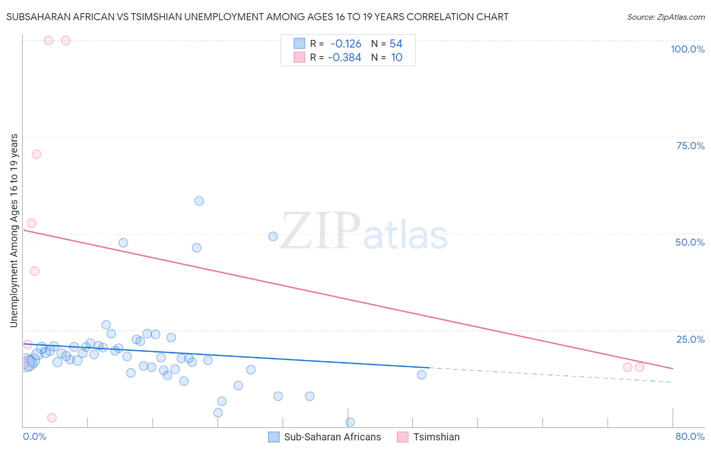 Subsaharan African vs Tsimshian Unemployment Among Ages 16 to 19 years
