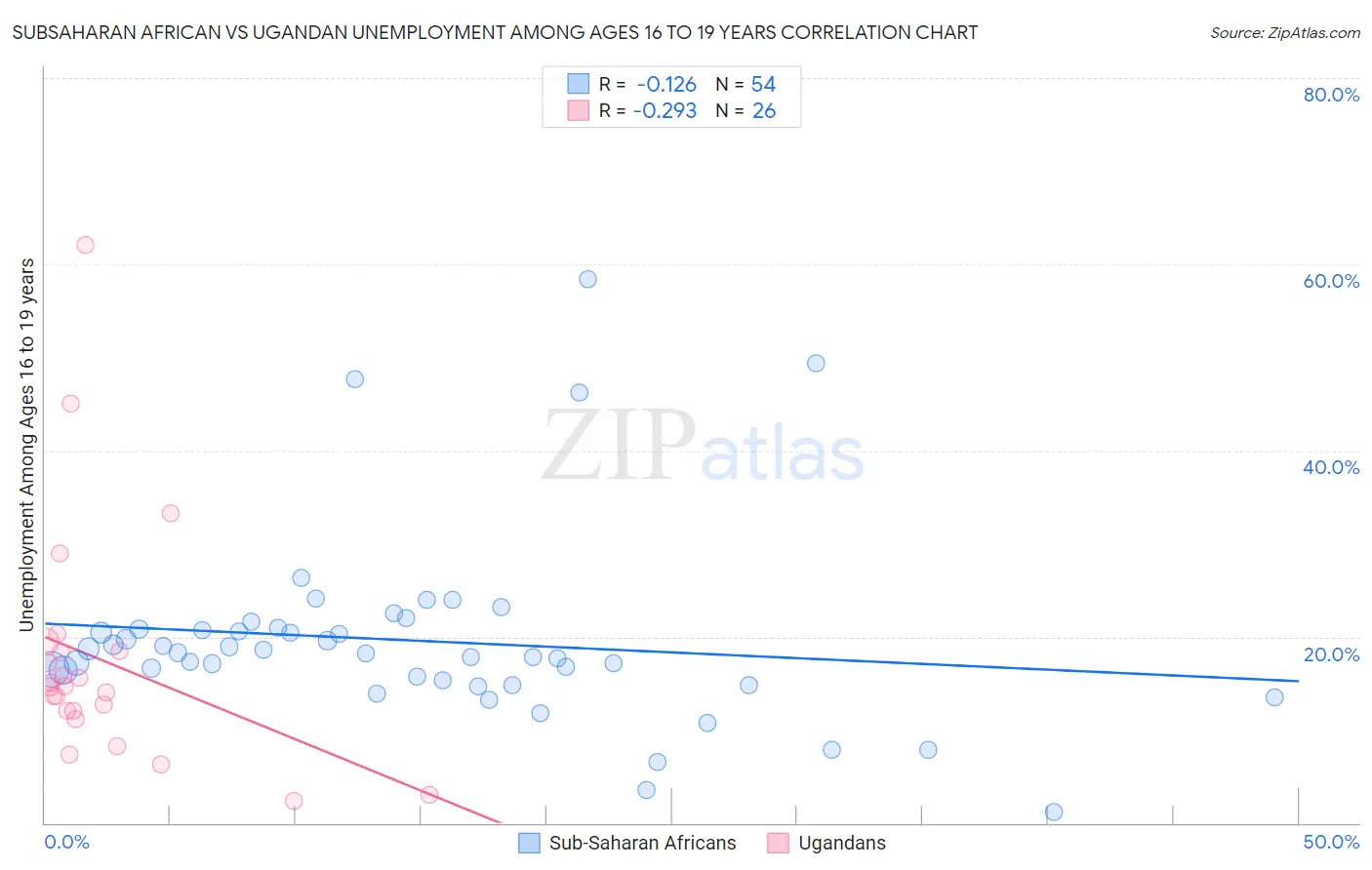 Subsaharan African vs Ugandan Unemployment Among Ages 16 to 19 years