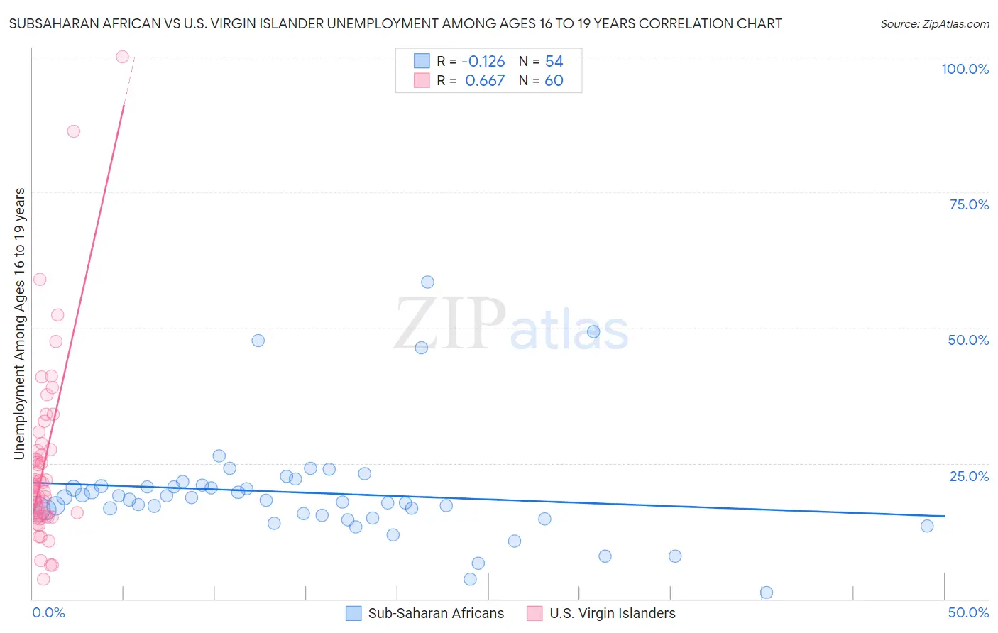 Subsaharan African vs U.S. Virgin Islander Unemployment Among Ages 16 to 19 years