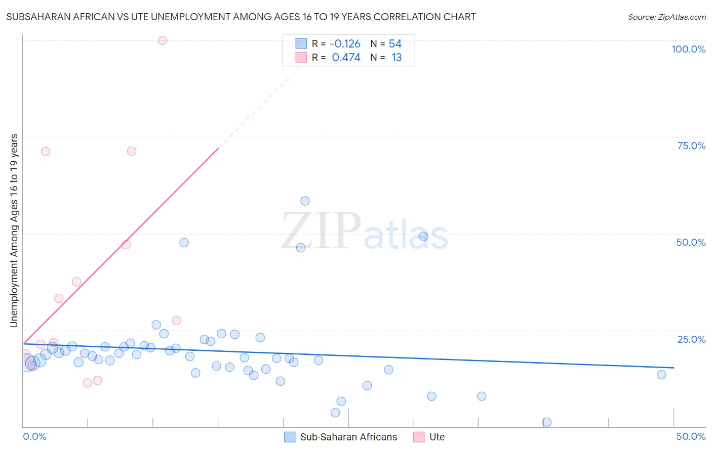 Subsaharan African vs Ute Unemployment Among Ages 16 to 19 years