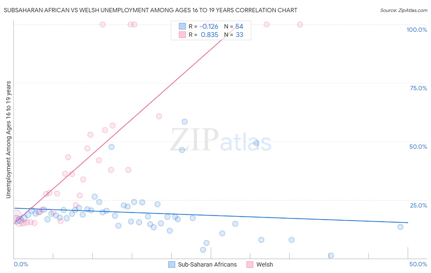 Subsaharan African vs Welsh Unemployment Among Ages 16 to 19 years
