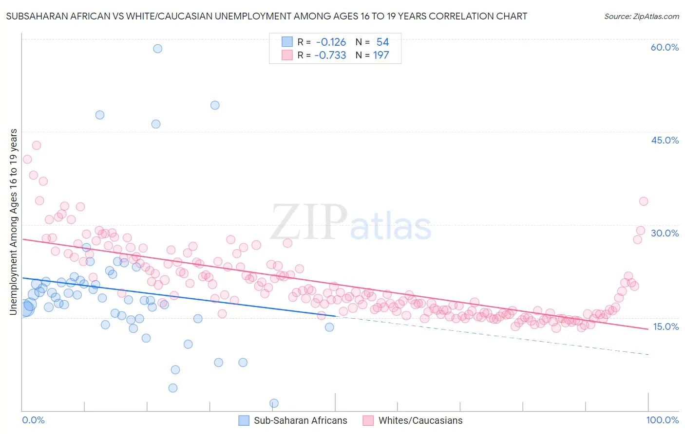Subsaharan African vs White/Caucasian Unemployment Among Ages 16 to 19 years
