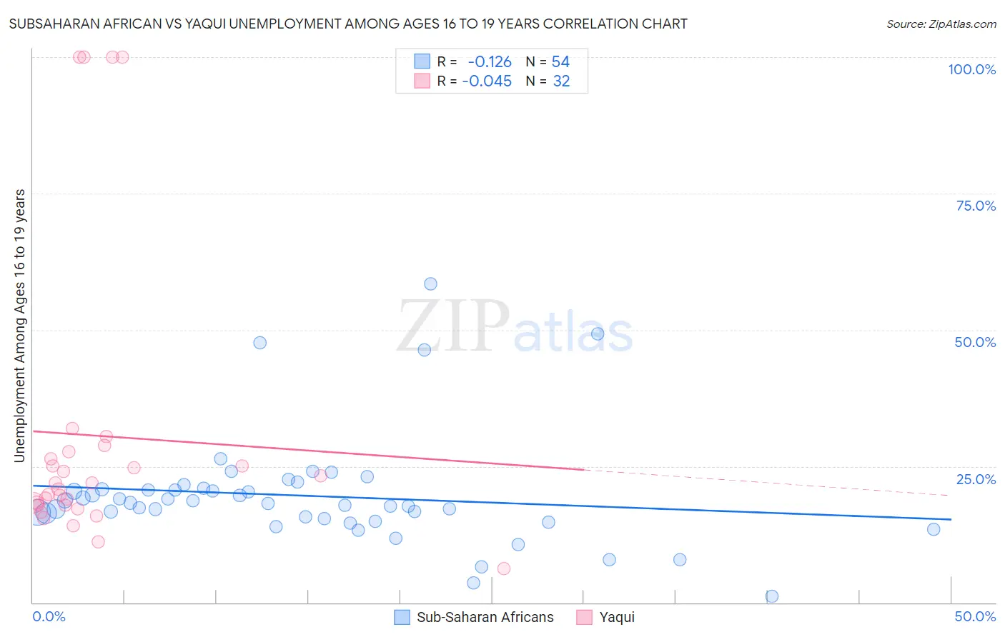 Subsaharan African vs Yaqui Unemployment Among Ages 16 to 19 years