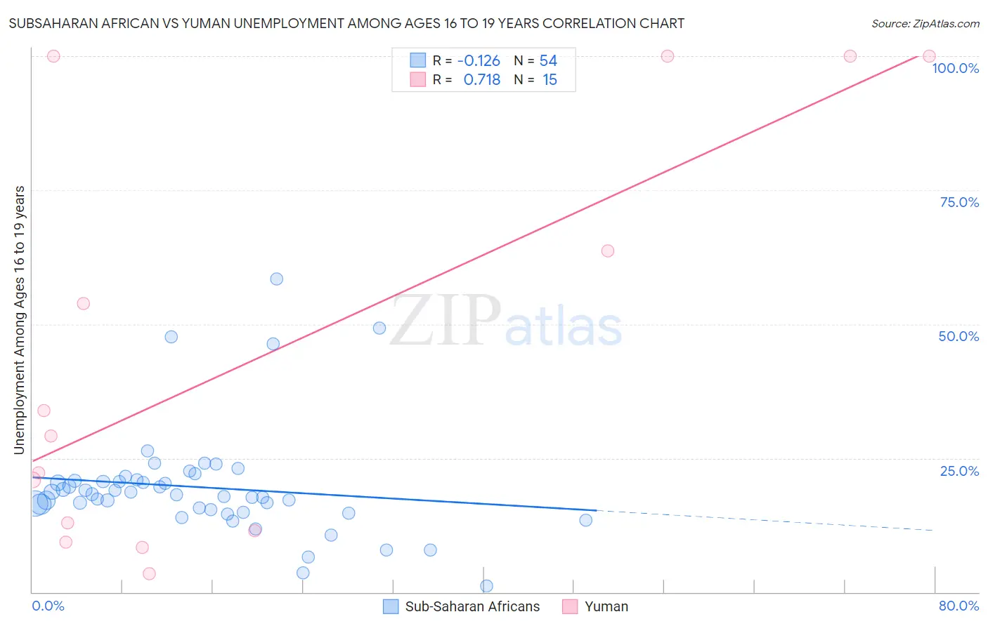 Subsaharan African vs Yuman Unemployment Among Ages 16 to 19 years