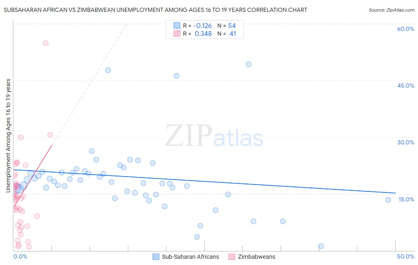 Subsaharan African vs Zimbabwean Unemployment Among Ages 16 to 19 years