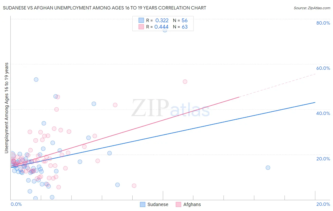 Sudanese vs Afghan Unemployment Among Ages 16 to 19 years