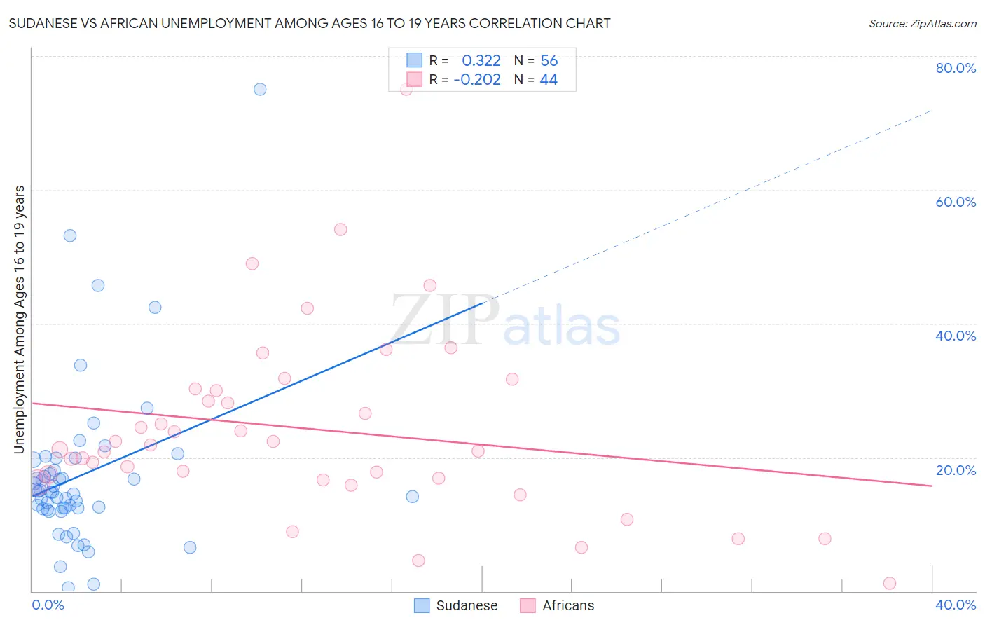 Sudanese vs African Unemployment Among Ages 16 to 19 years