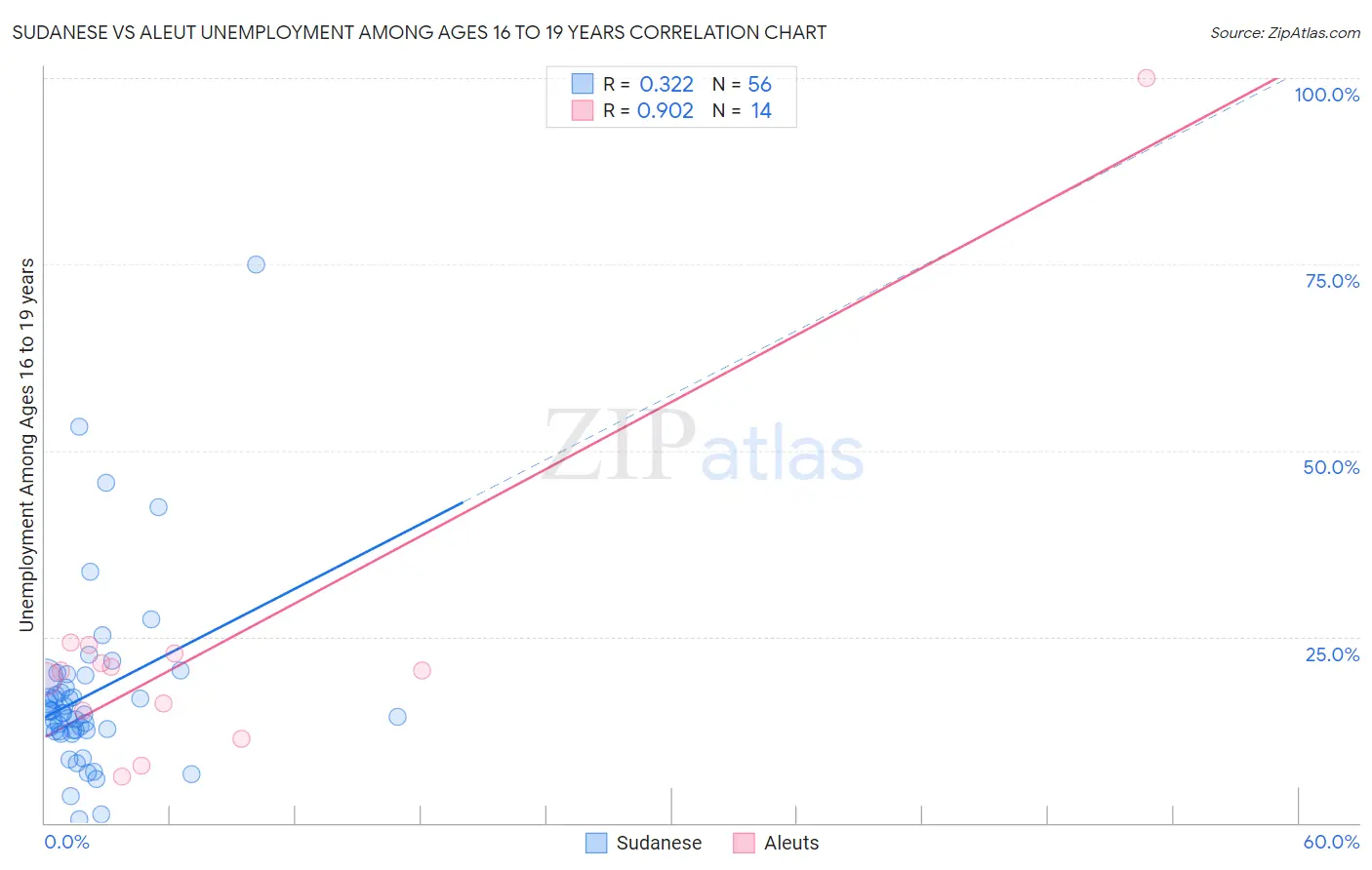 Sudanese vs Aleut Unemployment Among Ages 16 to 19 years