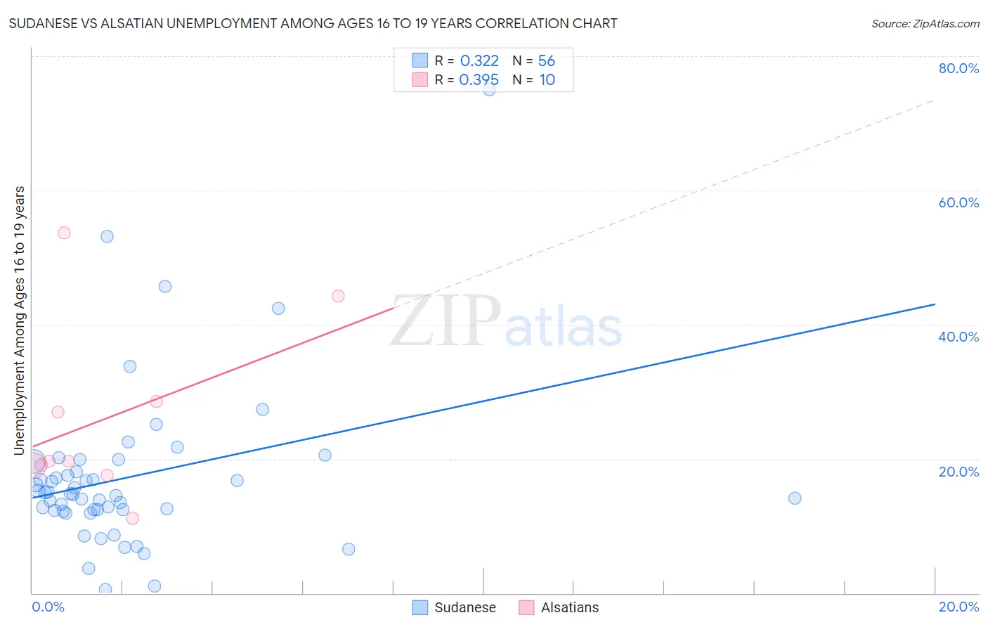 Sudanese vs Alsatian Unemployment Among Ages 16 to 19 years