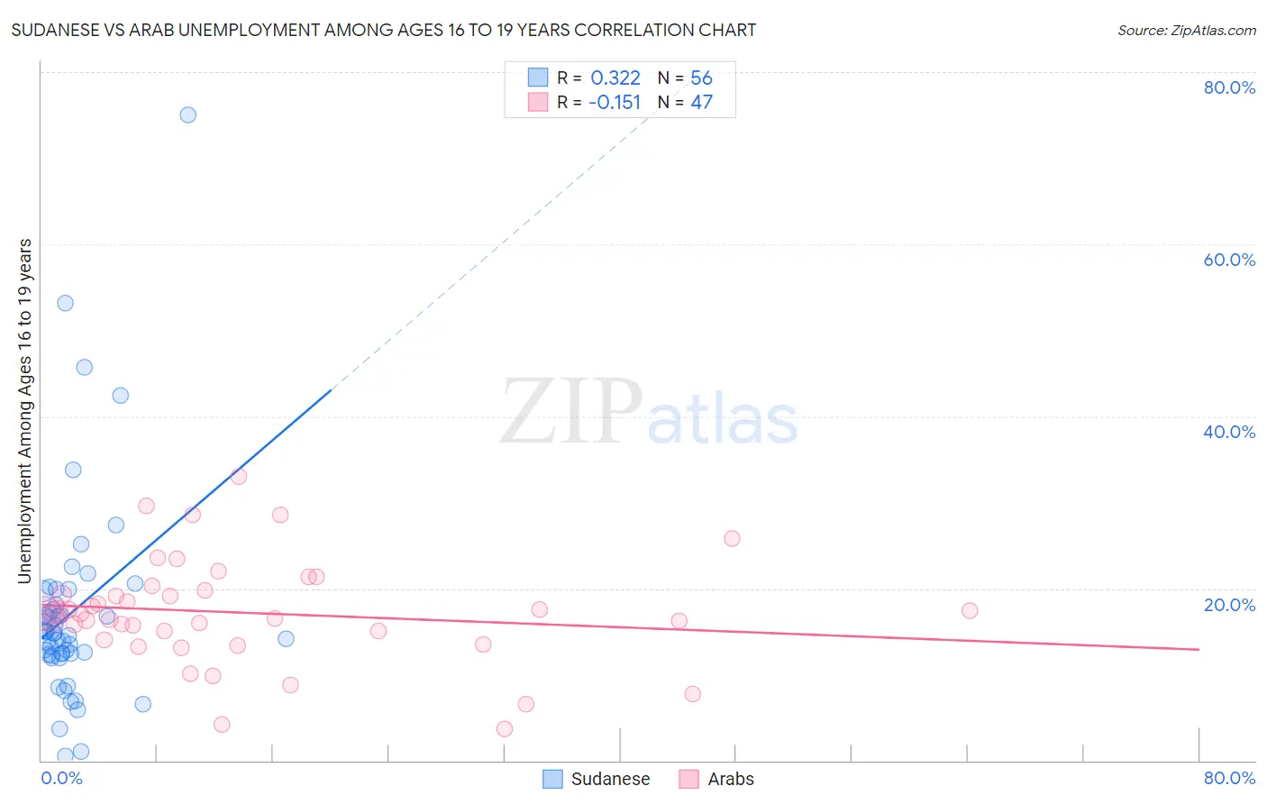 Sudanese vs Arab Unemployment Among Ages 16 to 19 years
