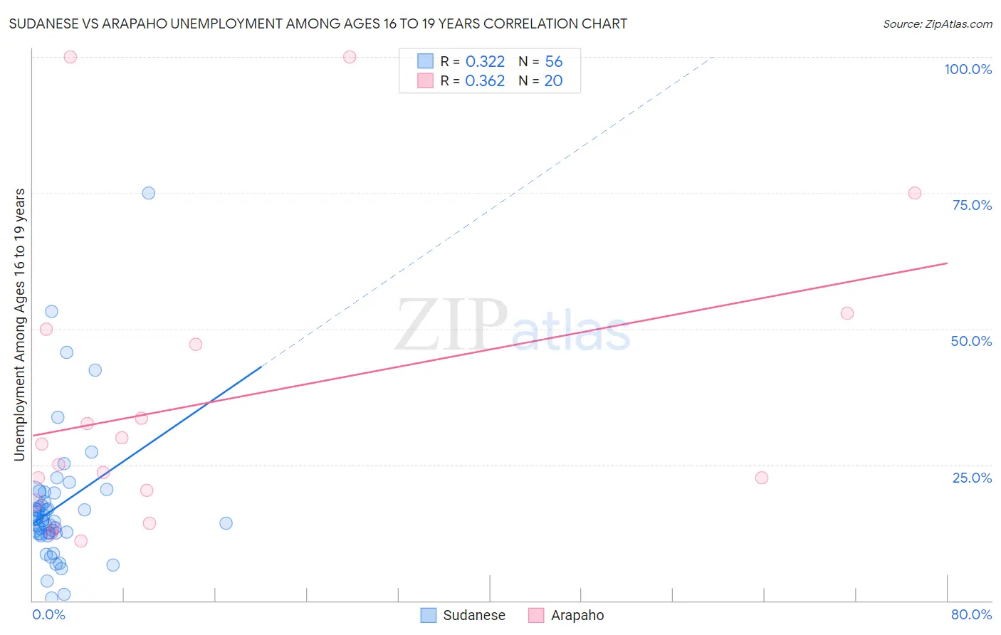 Sudanese vs Arapaho Unemployment Among Ages 16 to 19 years