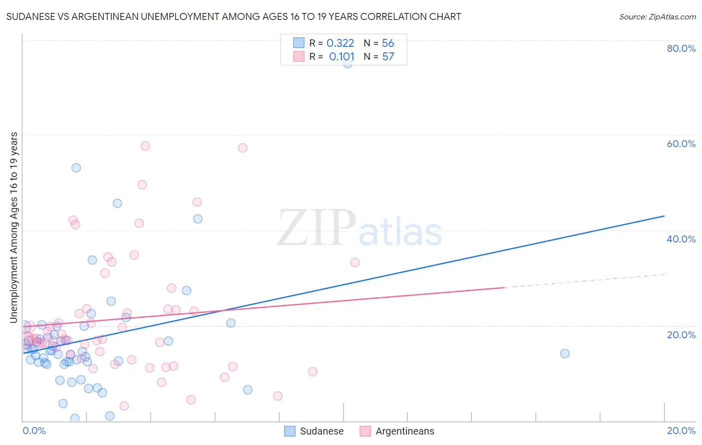 Sudanese vs Argentinean Unemployment Among Ages 16 to 19 years