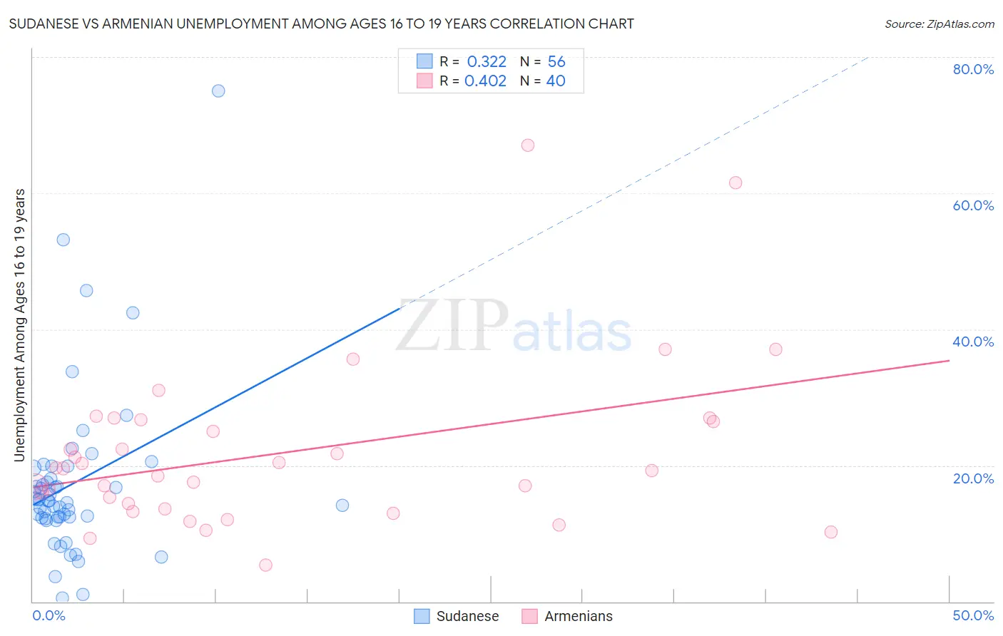 Sudanese vs Armenian Unemployment Among Ages 16 to 19 years