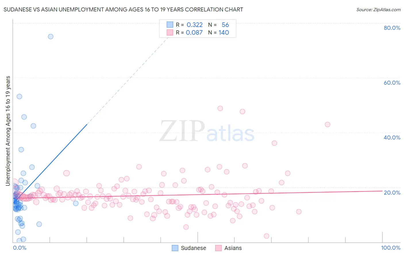 Sudanese vs Asian Unemployment Among Ages 16 to 19 years