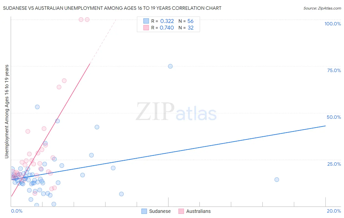 Sudanese vs Australian Unemployment Among Ages 16 to 19 years