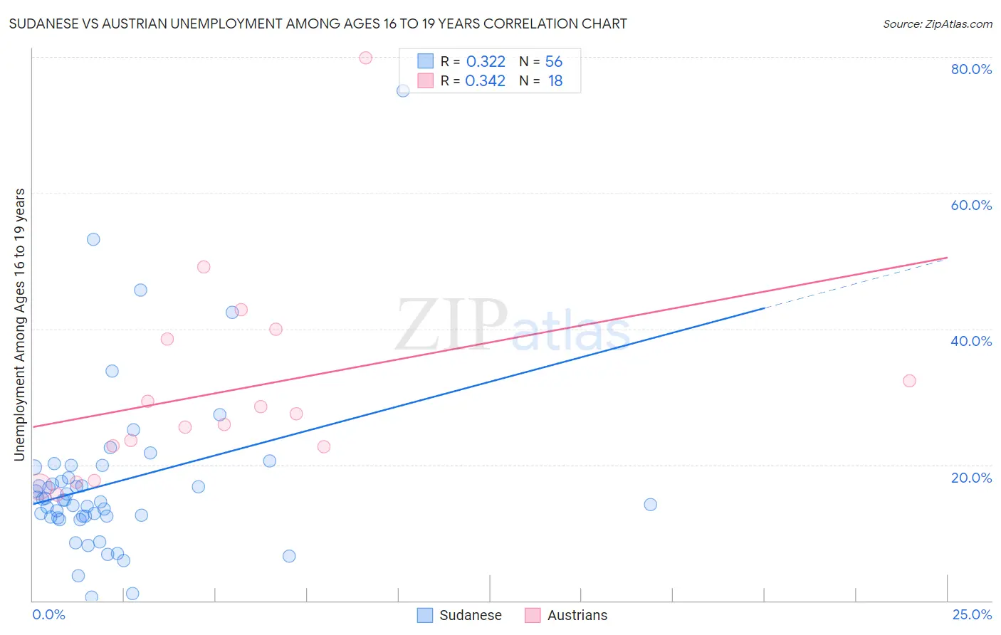 Sudanese vs Austrian Unemployment Among Ages 16 to 19 years