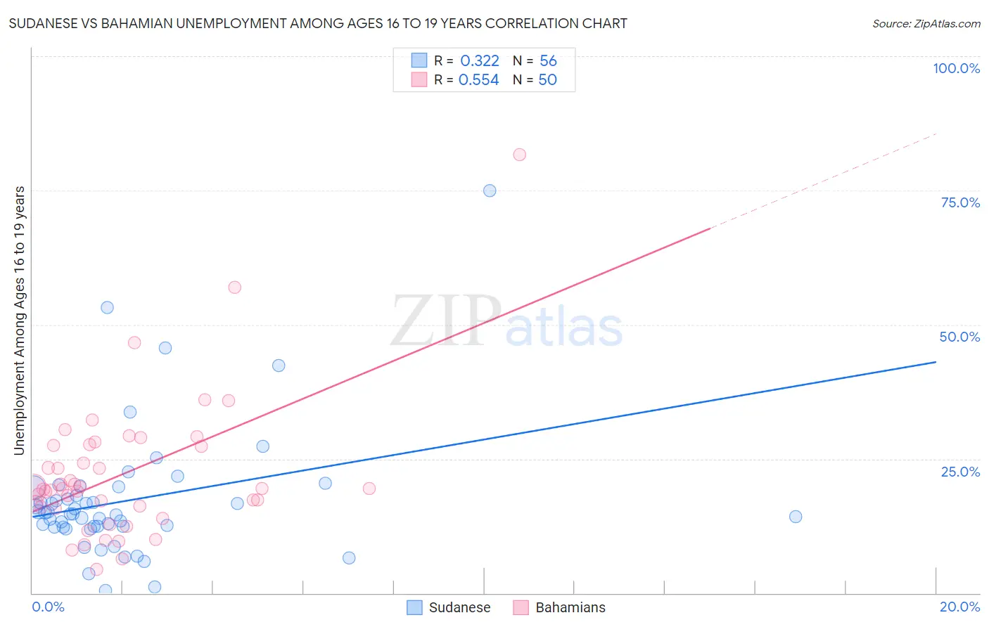 Sudanese vs Bahamian Unemployment Among Ages 16 to 19 years