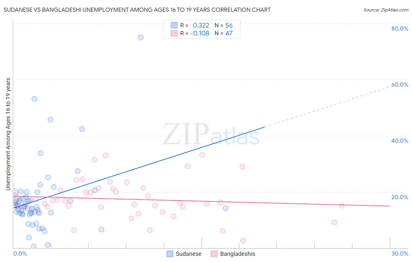 Sudanese vs Bangladeshi Unemployment Among Ages 16 to 19 years