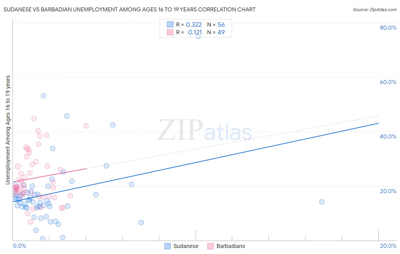 Sudanese vs Barbadian Unemployment Among Ages 16 to 19 years