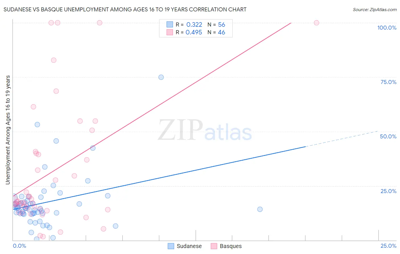 Sudanese vs Basque Unemployment Among Ages 16 to 19 years