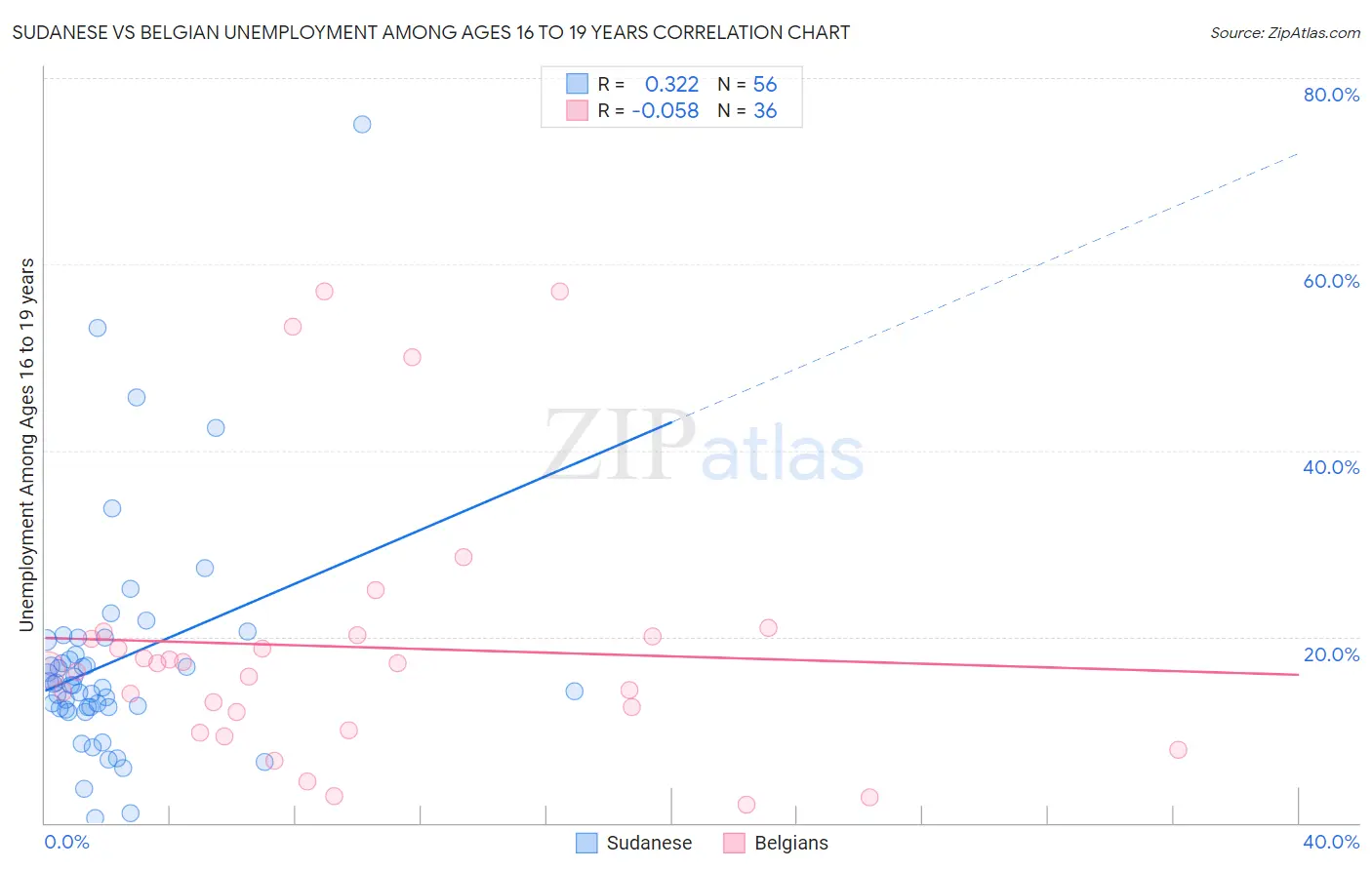 Sudanese vs Belgian Unemployment Among Ages 16 to 19 years