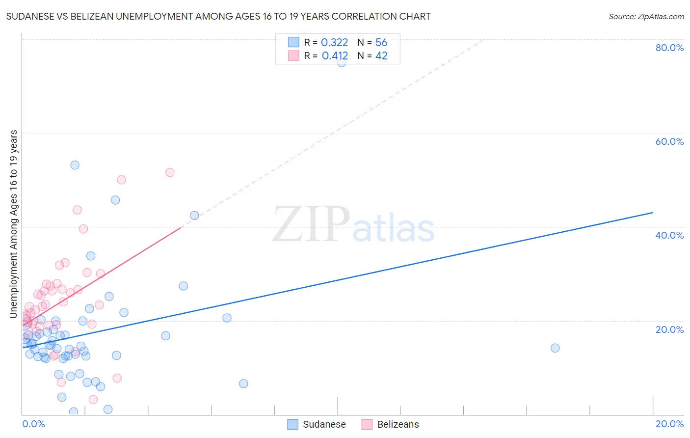 Sudanese vs Belizean Unemployment Among Ages 16 to 19 years