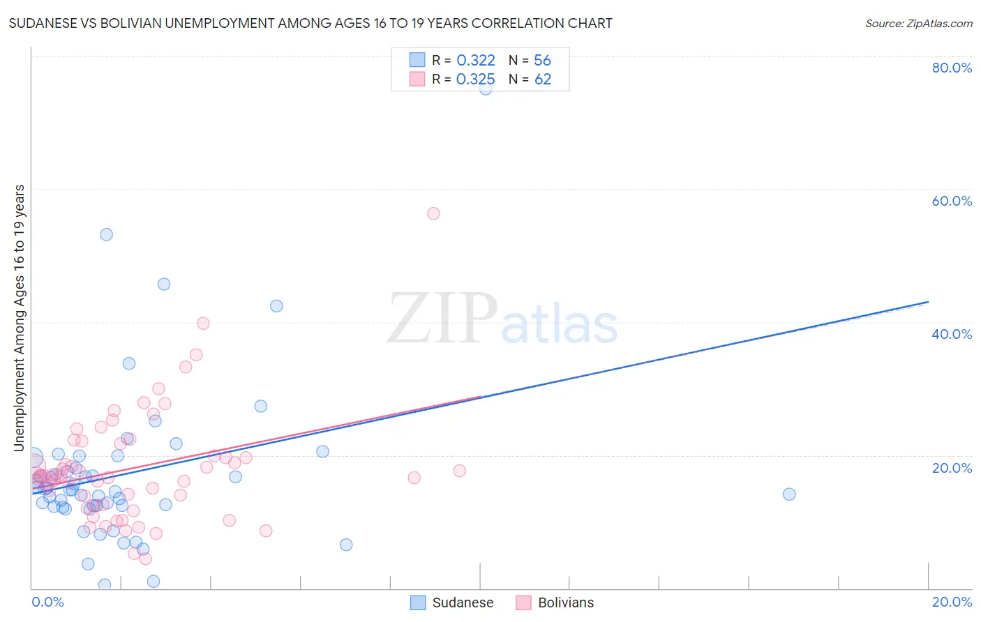 Sudanese vs Bolivian Unemployment Among Ages 16 to 19 years