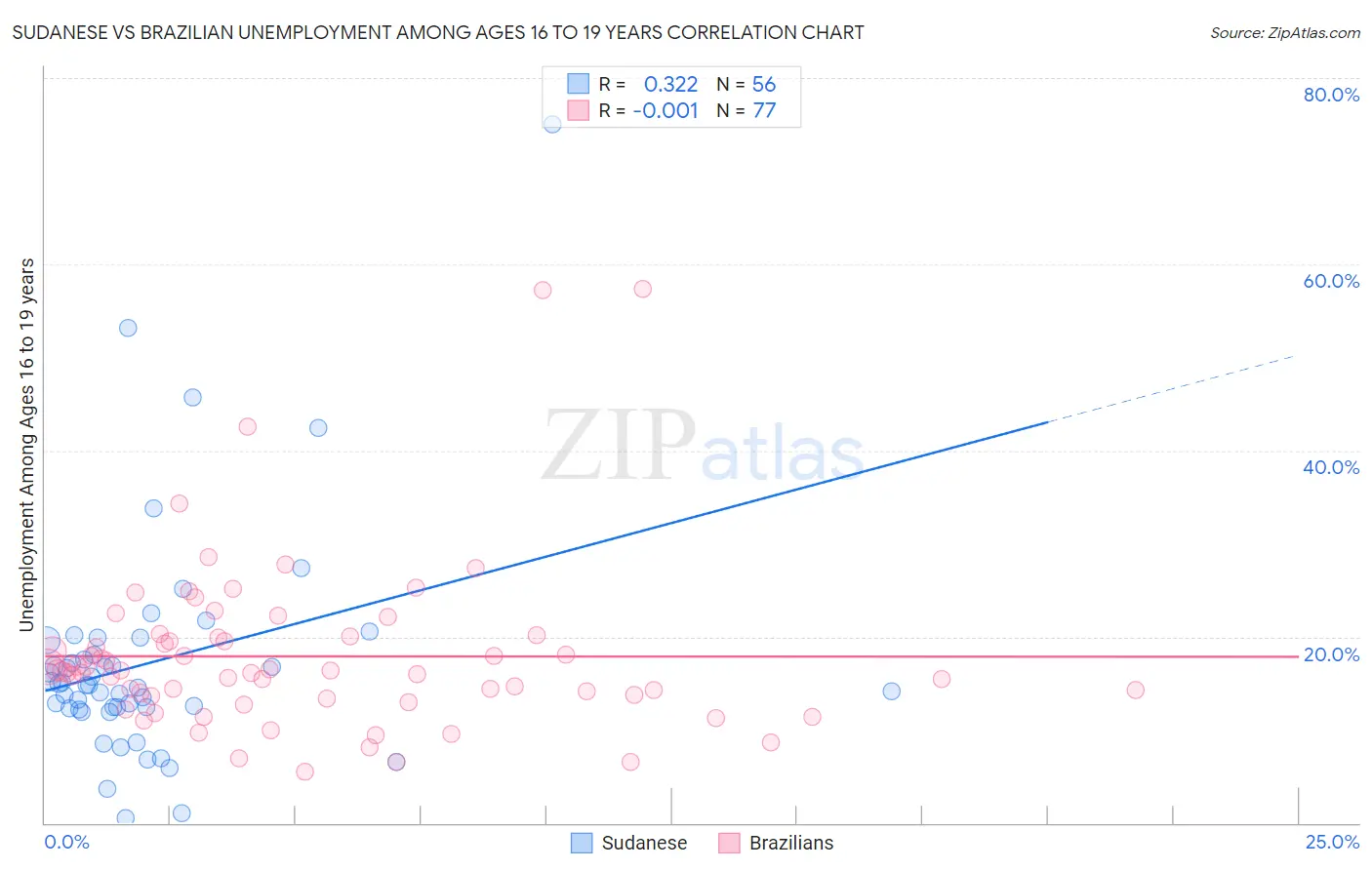 Sudanese vs Brazilian Unemployment Among Ages 16 to 19 years