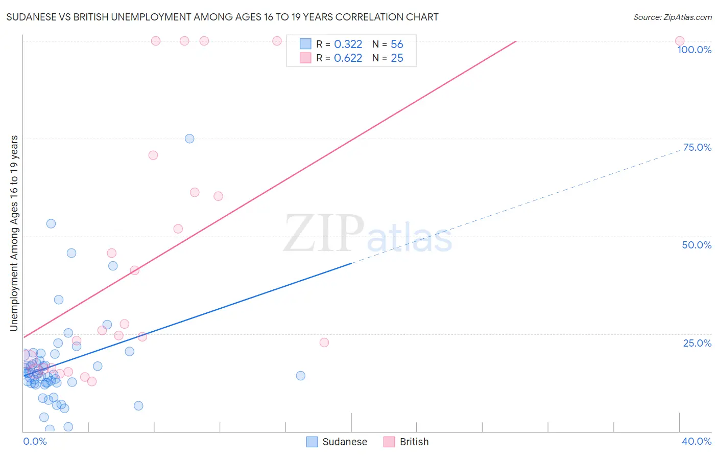 Sudanese vs British Unemployment Among Ages 16 to 19 years