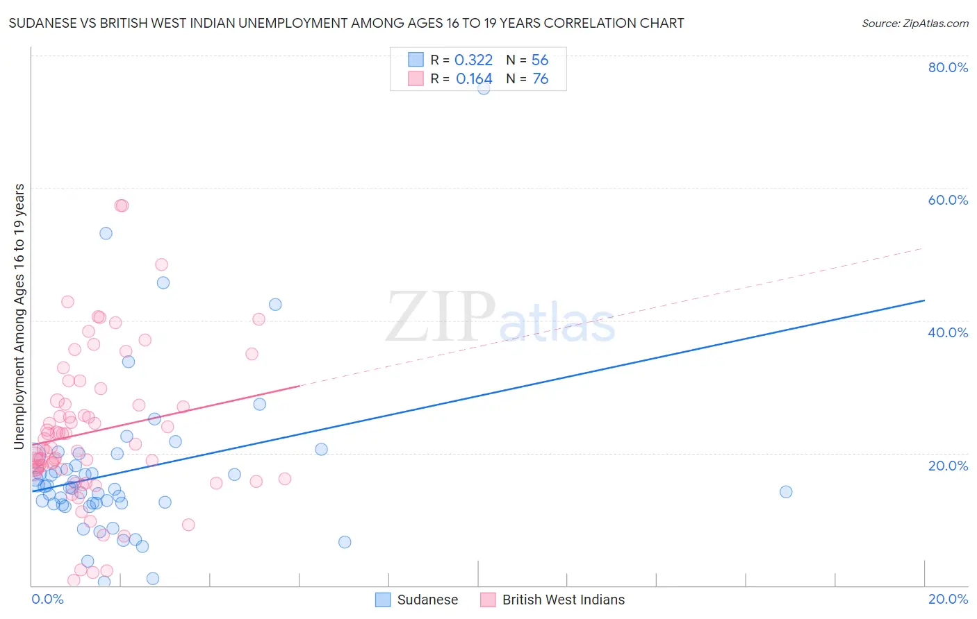 Sudanese vs British West Indian Unemployment Among Ages 16 to 19 years