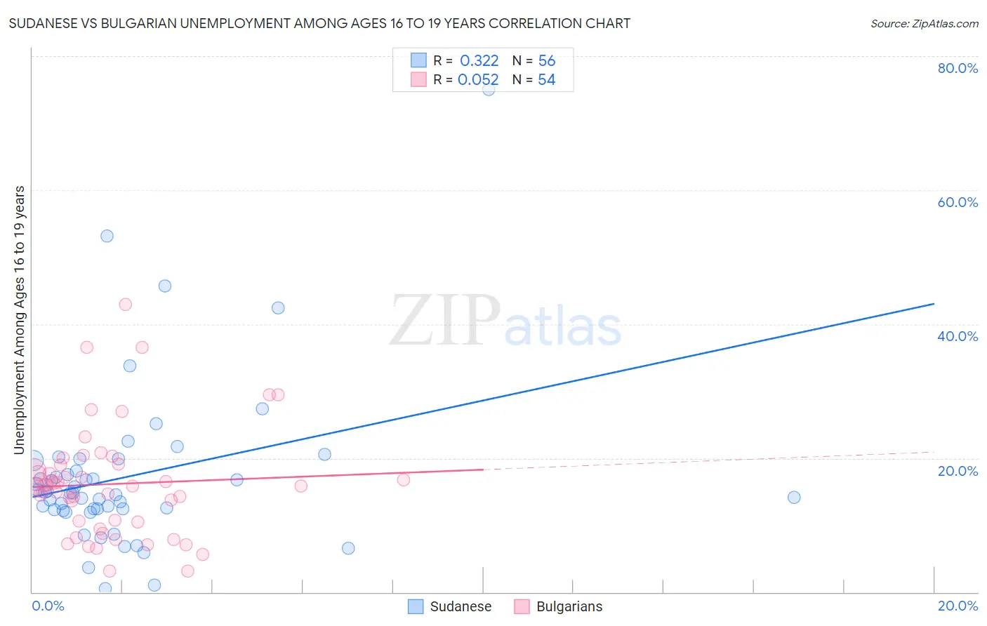 Sudanese vs Bulgarian Unemployment Among Ages 16 to 19 years