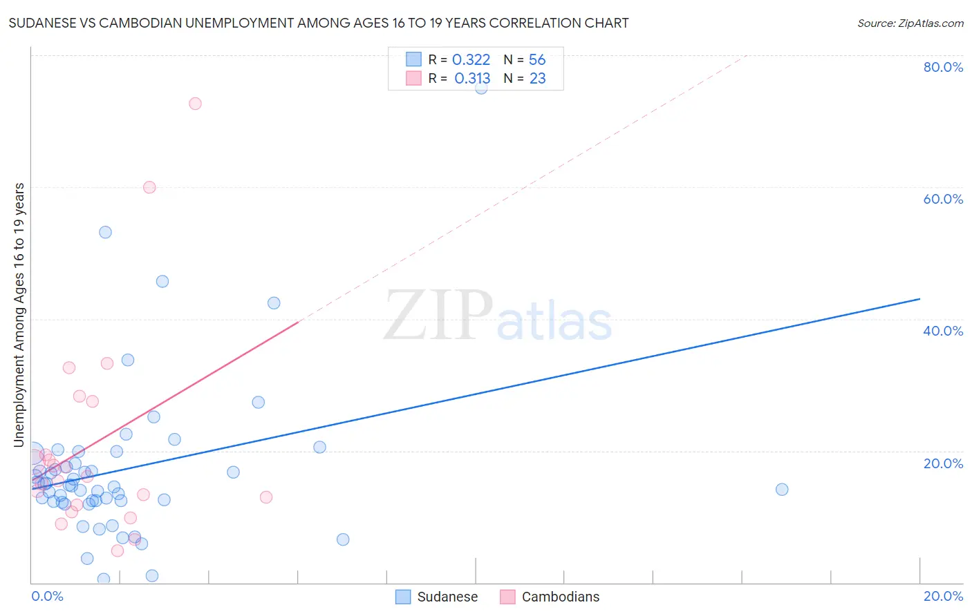 Sudanese vs Cambodian Unemployment Among Ages 16 to 19 years