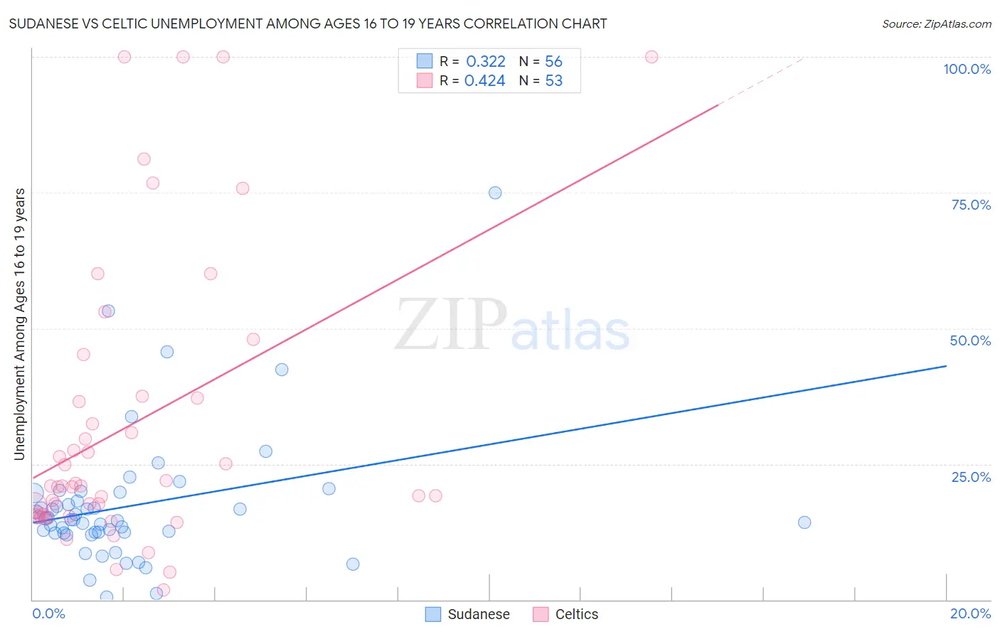 Sudanese vs Celtic Unemployment Among Ages 16 to 19 years