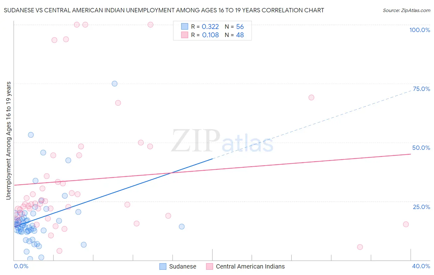 Sudanese vs Central American Indian Unemployment Among Ages 16 to 19 years