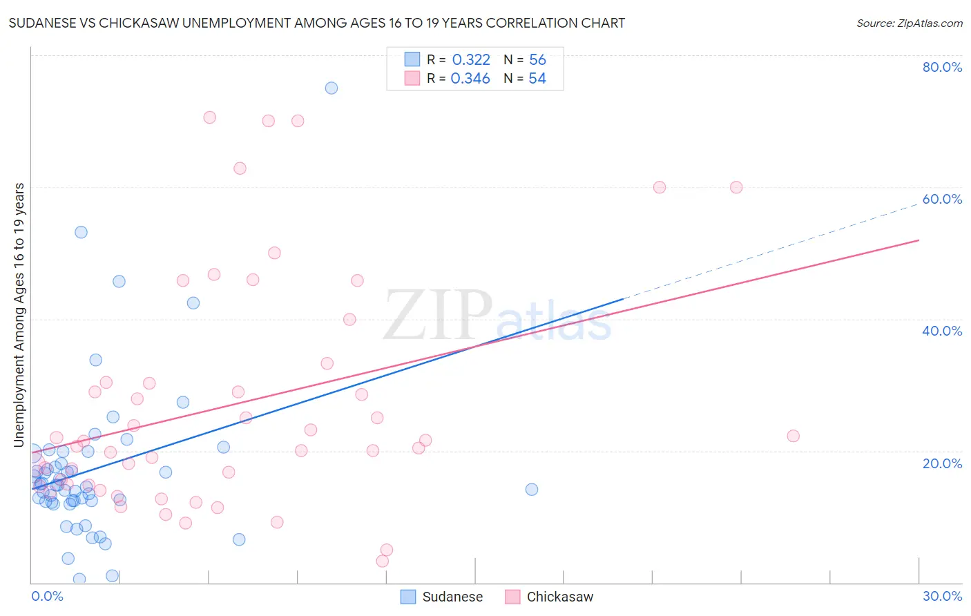 Sudanese vs Chickasaw Unemployment Among Ages 16 to 19 years
