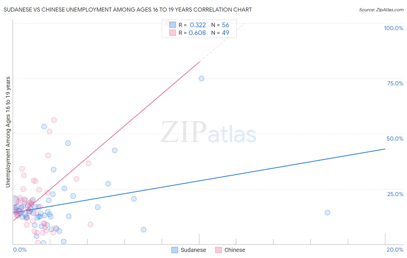 Sudanese vs Chinese Unemployment Among Ages 16 to 19 years
