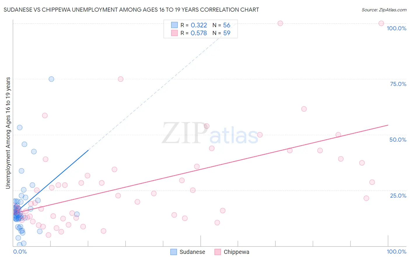 Sudanese vs Chippewa Unemployment Among Ages 16 to 19 years